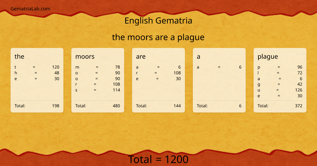 the moors are a plague in english Gematria